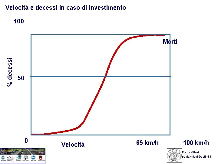 Velocità e decessi in caso di investimento 100 % decessi Morti 50 0 Velocità