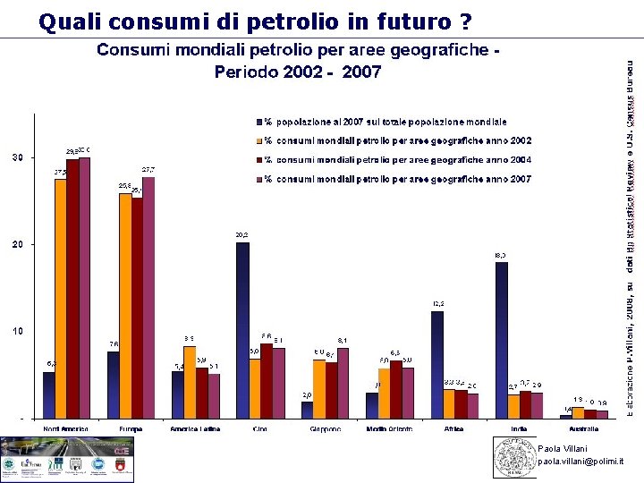 Quali consumi di petrolio in futuro ? Paola Villani paola. villani@polimi. it 