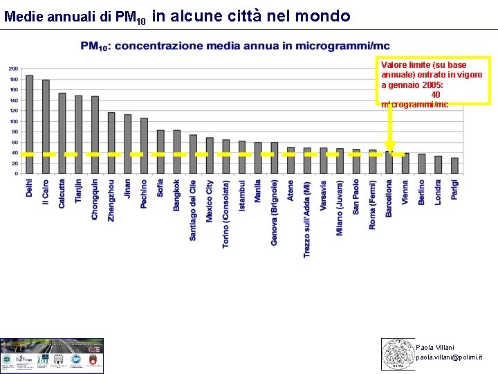 Medie annuali di PM 10 in alcune città nel mondo Valore limite (su base