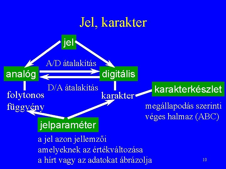 Jel, karakter jel A/D átalakítás analóg digitális folytonos függvény D/A átalakítás jelparaméter karakterkészlet karakter