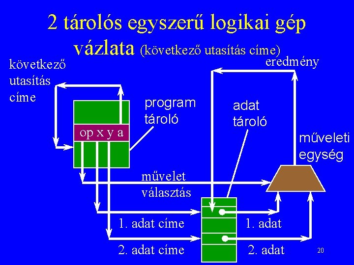 2 tárolós egyszerű logikai gép vázlata (következő utasítás címe) eredmény következő utasítás címe op