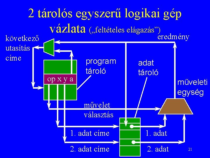 2 tárolós egyszerű logikai gép vázlata („feltételes elágazás”) eredmény következő utasítás címe op x