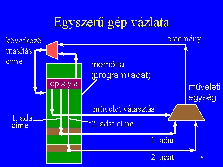 Egyszerű gép vázlata eredmény következő utasítás címe op x y a 1. adat címe