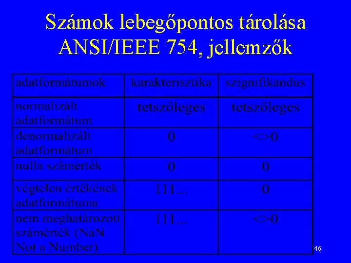 Számok lebegőpontos tárolása ANSI/IEEE 754, jellemzők 46 