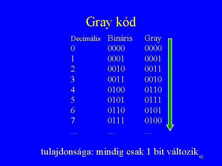 Gray kód Decimális Bináris 0 1 2 3 4 5 6 7 … 0000