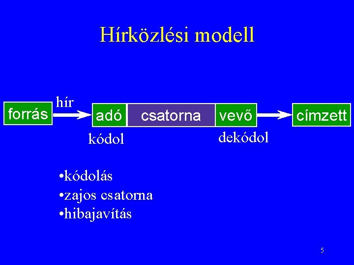 Hírközlési modell forrás hír adó kódol csatorna vevő dekódol címzett • kódolás • zajos