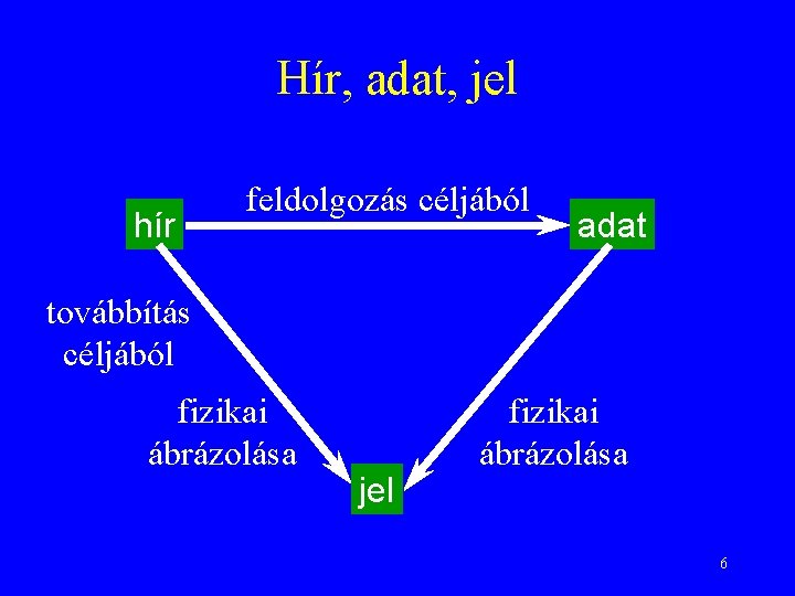 Hír, adat, jel hír feldolgozás céljából adat továbbítás céljából fizikai ábrázolása jel fizikai ábrázolása