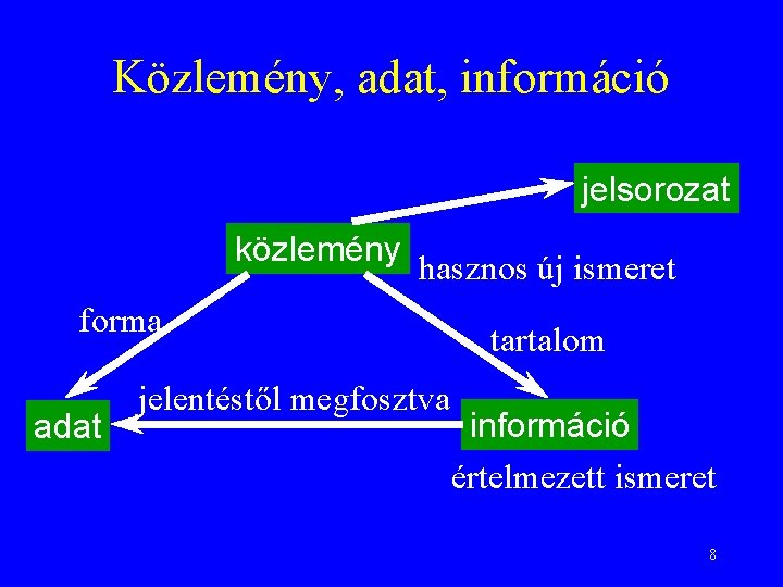 Közlemény, adat, információ jelsorozat közlemény hasznos új ismeret forma adat jelentéstől megfosztva tartalom információ