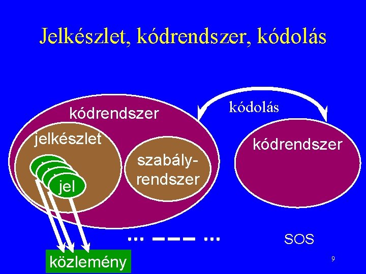 Jelkészlet, kódrendszer, kódolás kódrendszer jelkészlet jel jel szabályrendszer kódolás kódrendszer SOS közlemény 9 