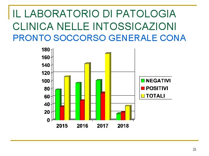 IL LABORATORIO DI PATOLOGIA CLINICA NELLE INTOSSICAZIONI PRONTO SOCCORSO GENERALE CONA 21 