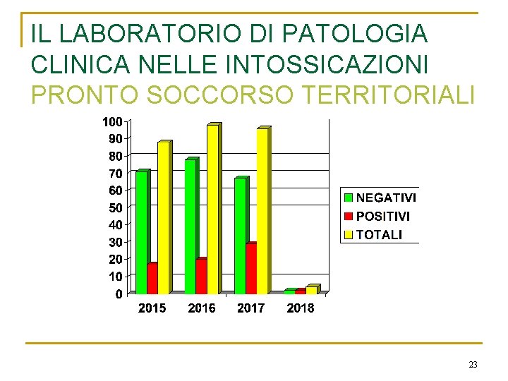 IL LABORATORIO DI PATOLOGIA CLINICA NELLE INTOSSICAZIONI PRONTO SOCCORSO TERRITORIALI 23 