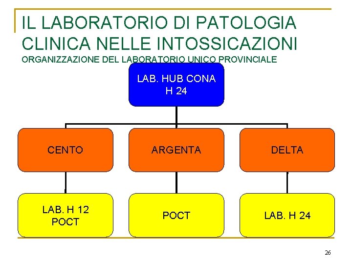 IL LABORATORIO DI PATOLOGIA CLINICA NELLE INTOSSICAZIONI ORGANIZZAZIONE DEL LABORATORIO UNICO PROVINCIALE LAB. HUB