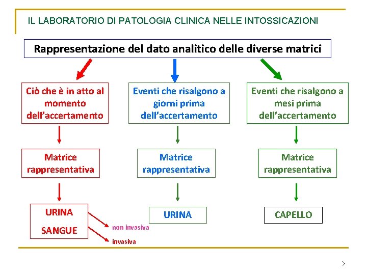 IL LABORATORIO DI PATOLOGIA CLINICA NELLE INTOSSICAZIONI Rappresentazione del dato analitico delle diverse matrici