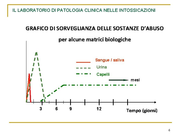 IL LABORATORIO DI PATOLOGIA CLINICA NELLE INTOSSICAZIONI GRAFICO DI SORVEGLIANZA DELLE SOSTANZE D’ABUSO per