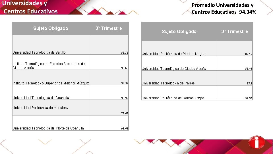 Universidades y Centros Educativos Sujeto Obligado Promedio Universidades y Centros Educativos 94. 34% 3°