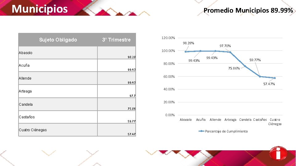 Municipios Sujeto Obligado Promedio Municipios 89. 99% 3° Trimestre 120. 00% 98. 28% 97.