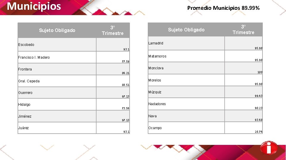 Municipios Sujeto Obligado Promedio Municipios 89. 99% 3° Trimestre Sujeto Obligado Lamadrid Escobedo 95.