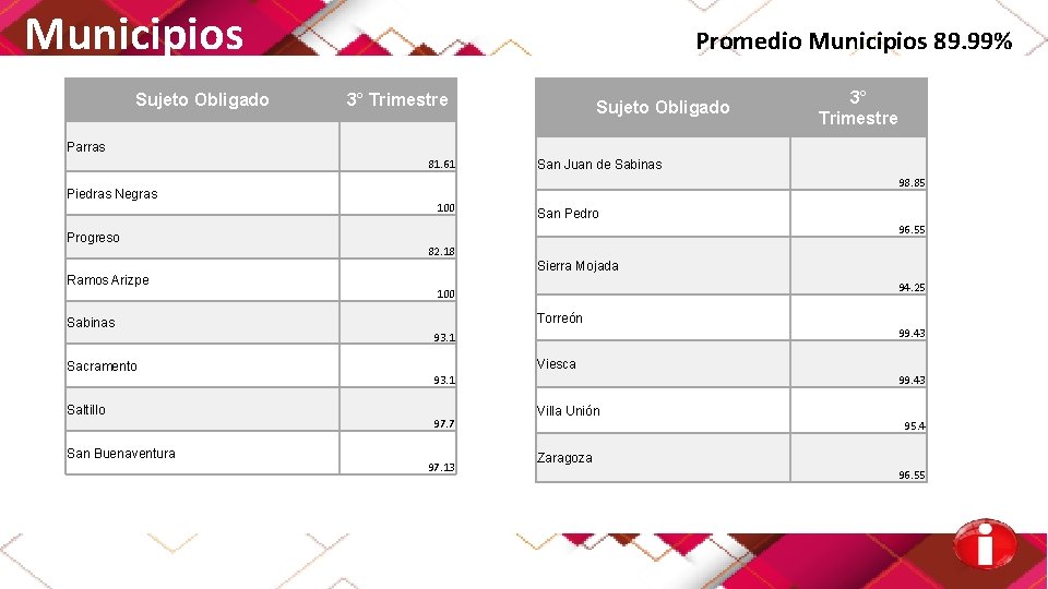 Municipios Sujeto Obligado Promedio Municipios 89. 99% 3° Trimestre Sujeto Obligado 3° Trimestre Parras