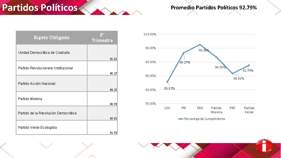 Partidos Políticos Sujeto Obligado Promedio Partidos Políticos 92. 79% 3° Trimestre 103. 00% 98.