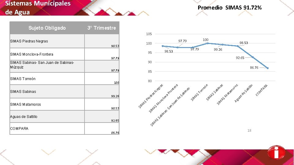 Sistemas Municipales de Agua Sujeto Obligado Promedio SIMAS 91. 72% 3° Trimestre 105 92.