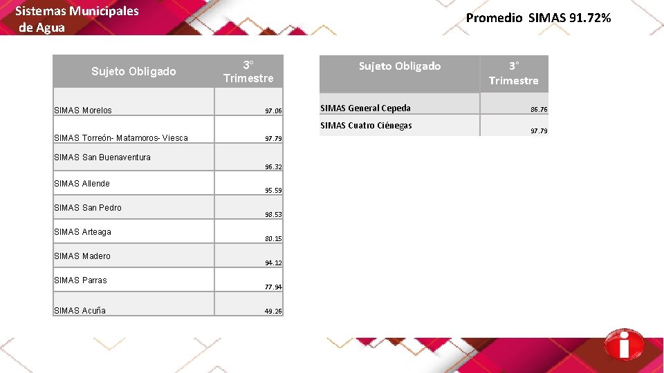 Sistemas Municipales de Agua Sujeto Obligado SIMAS Morelos Promedio SIMAS 91. 72% 3° Trimestre