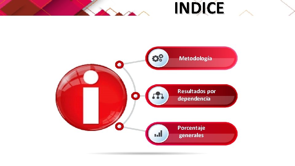 INDICE Metodología Resultados por dependencia Porcentaje generales 