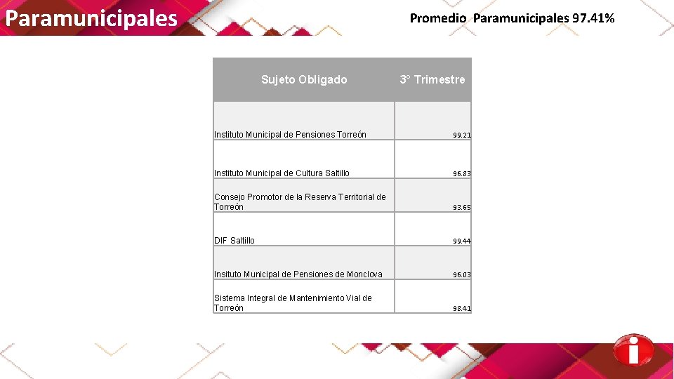 Paramunicipales Promedio Paramunicipales 97. 41% Sujeto Obligado 3° Trimestre Instituto Municipal de Pensiones Torreón