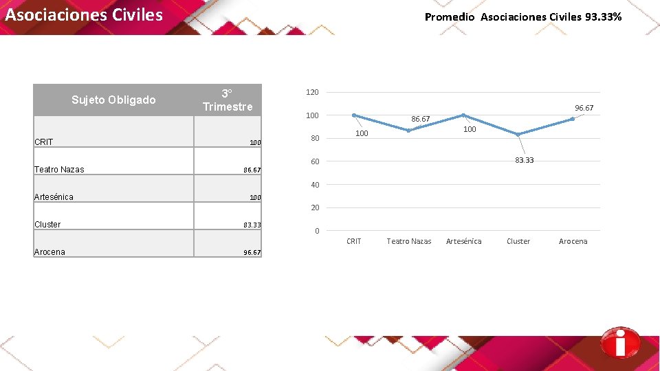 Asociaciones Civiles Sujeto Obligado CRIT Teatro Nazas Promedio Asociaciones Civiles 93. 33% 3° Trimestre