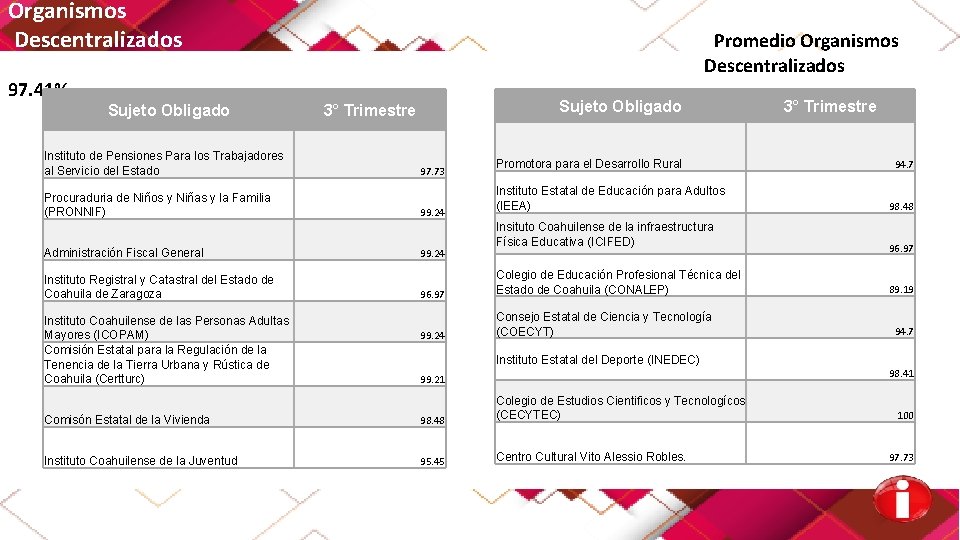 Organismos Descentralizados 97. 41% Sujeto Obligado Instituto de Pensiones Para los Trabajadores al Servicio