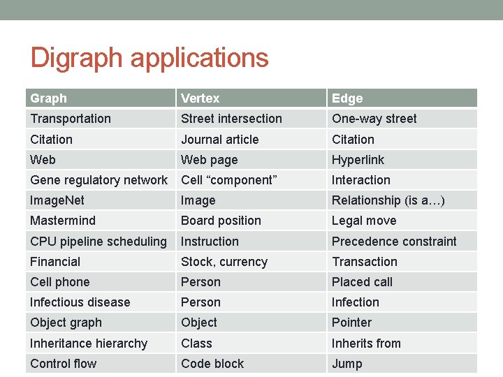 Digraph applications Graph Vertex Edge Transportation Street intersection One-way street Citation Journal article Citation