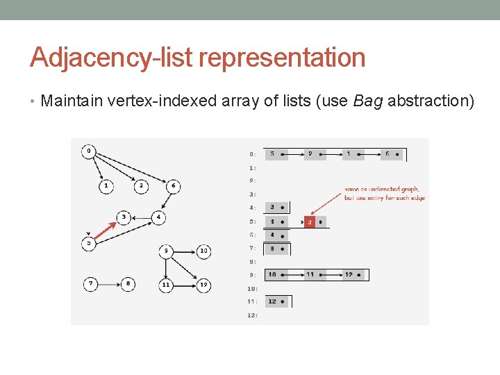 Adjacency-list representation • Maintain vertex-indexed array of lists (use Bag abstraction) 