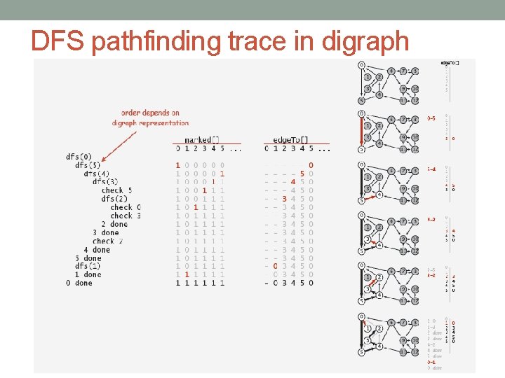 DFS pathfinding trace in digraph 