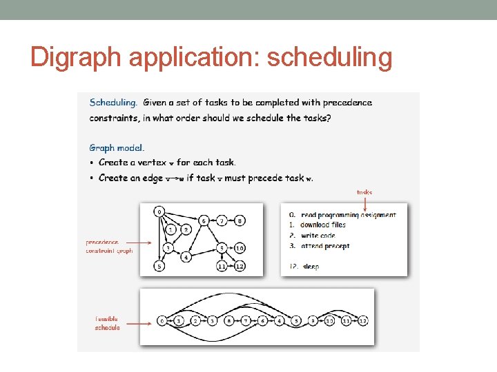 Digraph application: scheduling 