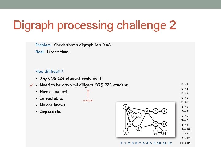 Digraph processing challenge 2 