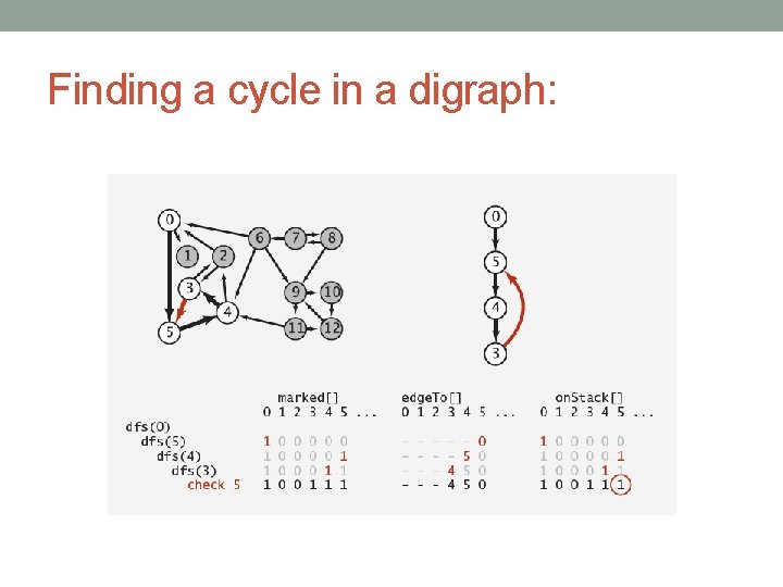 Finding a cycle in a digraph: 