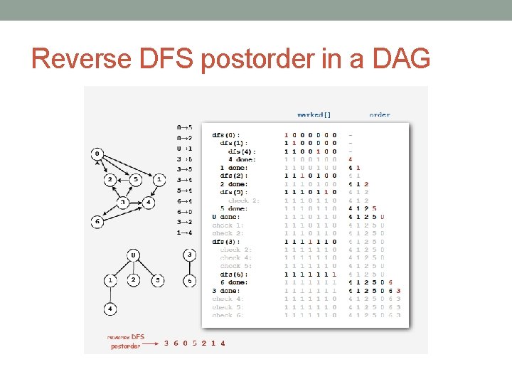 Reverse DFS postorder in a DAG 