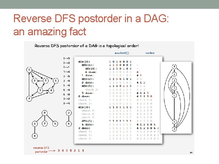 Reverse DFS postorder in a DAG: an amazing fact 