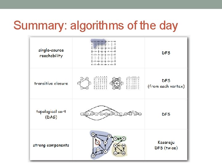 Summary: algorithms of the day 