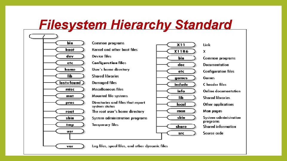 Filesystem Hierarchy Standard 