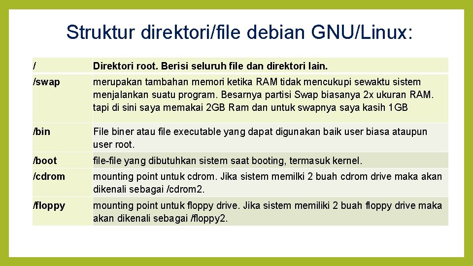 Struktur direktori/file debian GNU/Linux: / Direktori root. Berisi seluruh file dan direktori lain. /swap