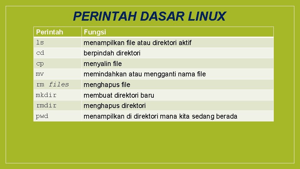 PERINTAH DASAR LINUX Perintah ls Fungsi cd berpindah direktori cp menyalin file mv memindahkan