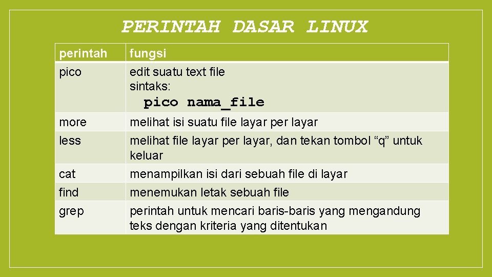 PERINTAH DASAR LINUX perintah pico fungsi edit suatu text file sintaks: pico nama_file more