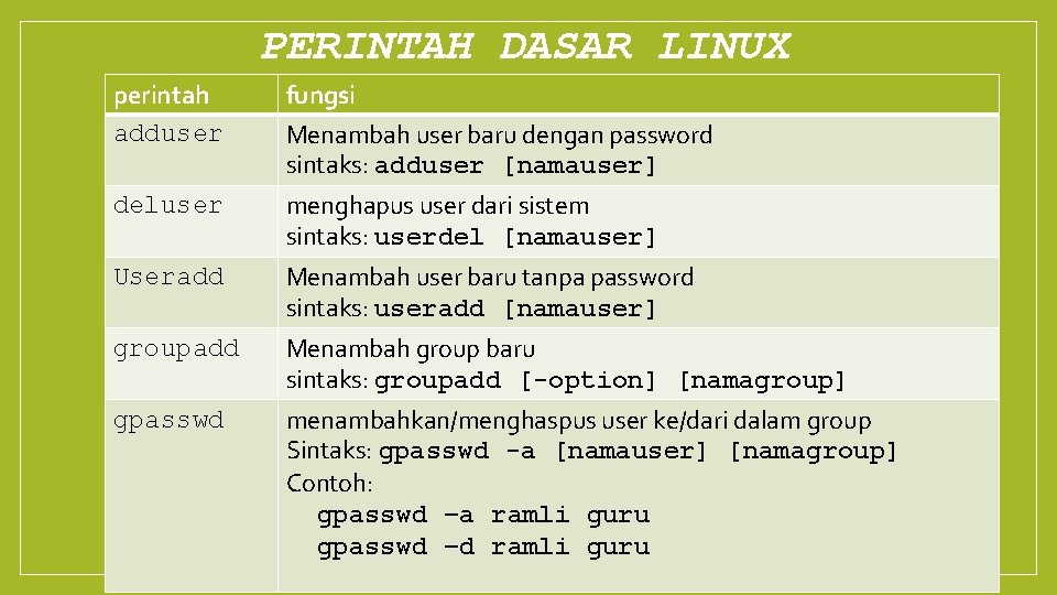 PERINTAH DASAR LINUX perintah adduser fungsi Menambah user baru dengan password sintaks: adduser [namauser]