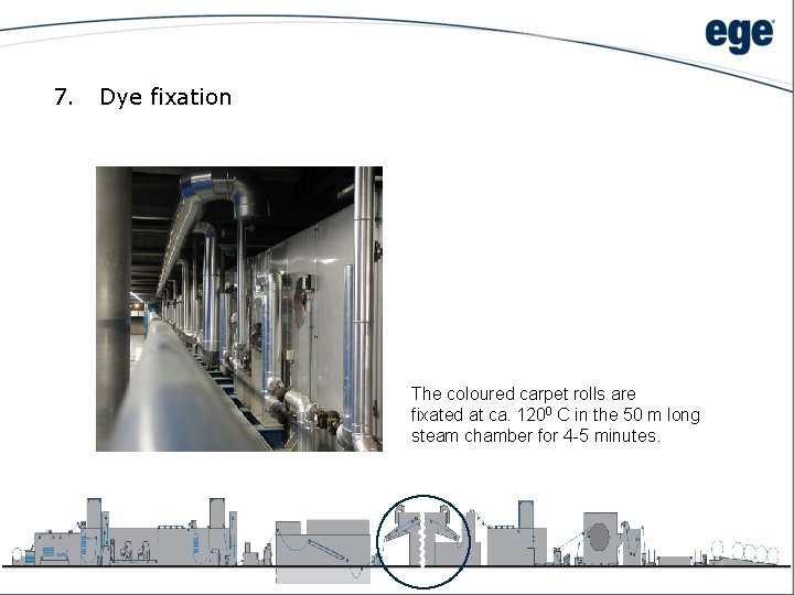 7. Dye fixation The coloured carpet rolls are fixated at ca. 1200 C in