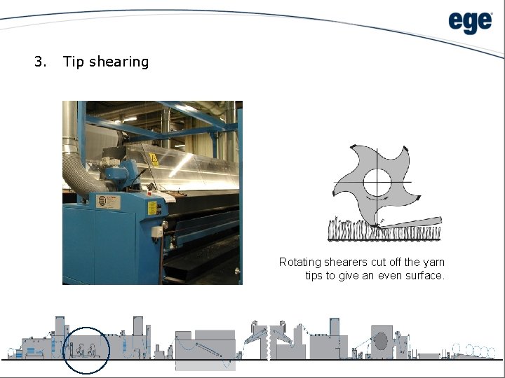 3. Tip shearing Rotating shearers cut off the yarn tips to give an even