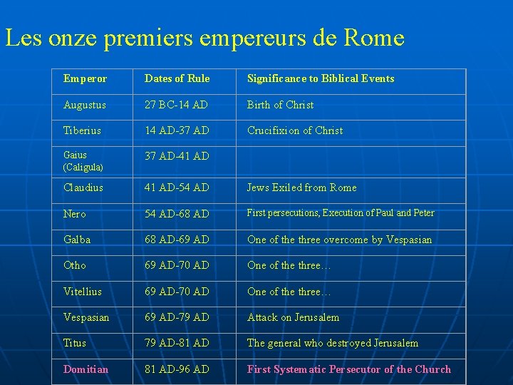 Les onze premiers empereurs de Rome Emperor Dates of Rule Significance to Biblical Events