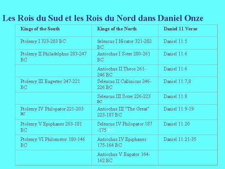 Les Rois du Sud et les Rois du Nord dans Daniel Onze Kings of