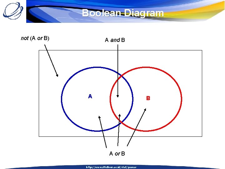 Boolean Diagram not (A or B) A and B A or B http: //www.