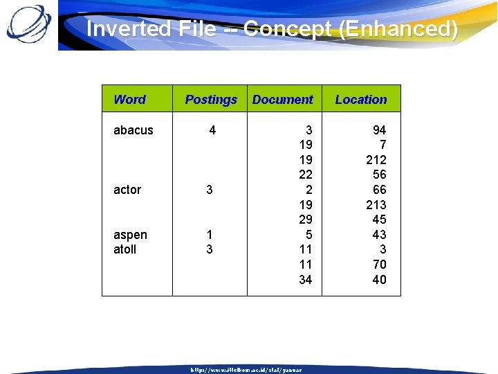 Inverted File -- Concept (Enhanced) Word Postings abacus 4 actor 3 aspen atoll 1