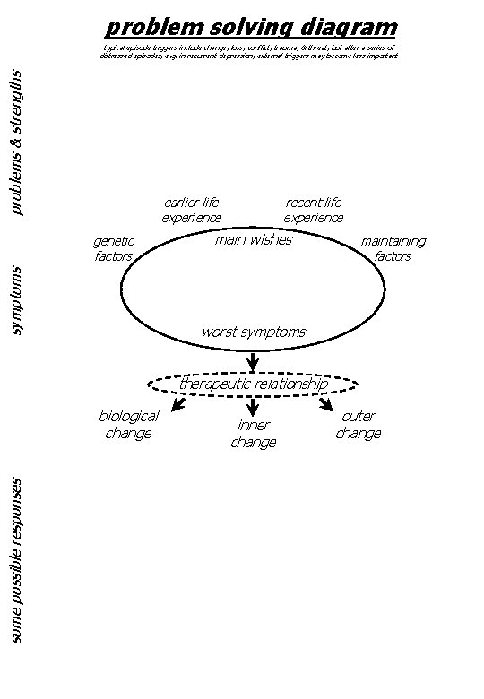 problem solving diagram problems & strengths typical episode triggers include change, loss, conflict, trauma,